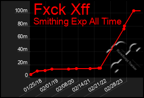 Total Graph of Fxck Xff