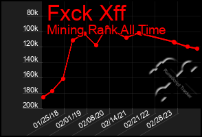 Total Graph of Fxck Xff