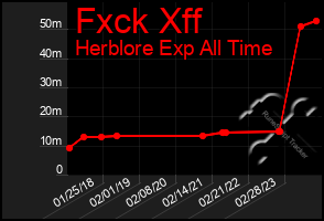 Total Graph of Fxck Xff