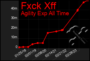 Total Graph of Fxck Xff