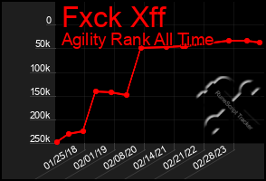 Total Graph of Fxck Xff