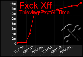 Total Graph of Fxck Xff