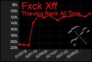 Total Graph of Fxck Xff