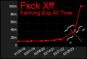 Total Graph of Fxck Xff