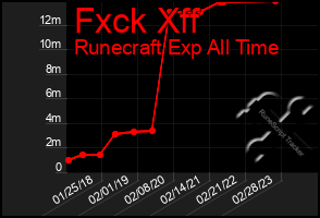 Total Graph of Fxck Xff