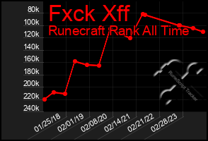 Total Graph of Fxck Xff