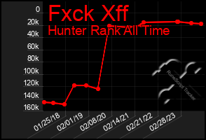 Total Graph of Fxck Xff