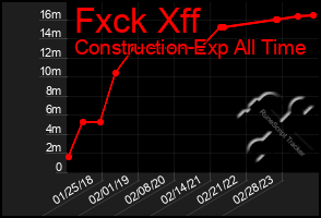 Total Graph of Fxck Xff