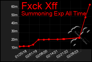 Total Graph of Fxck Xff