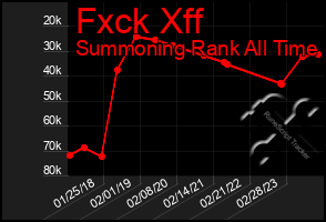 Total Graph of Fxck Xff