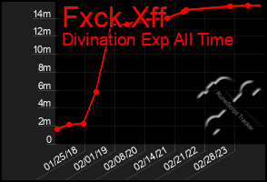 Total Graph of Fxck Xff