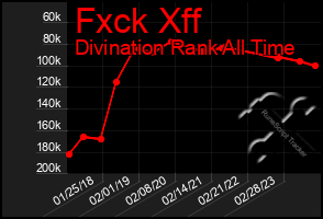 Total Graph of Fxck Xff