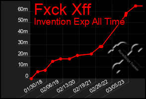 Total Graph of Fxck Xff