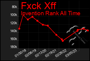 Total Graph of Fxck Xff