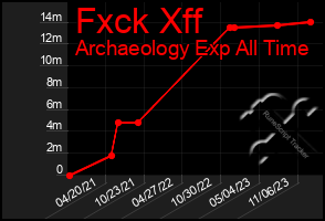 Total Graph of Fxck Xff