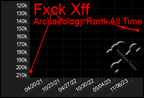 Total Graph of Fxck Xff