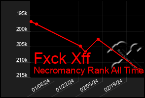 Total Graph of Fxck Xff