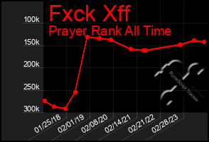 Total Graph of Fxck Xff