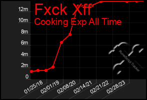 Total Graph of Fxck Xff