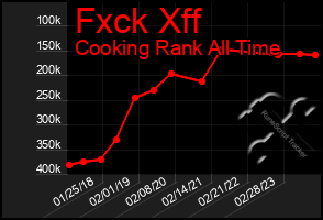 Total Graph of Fxck Xff