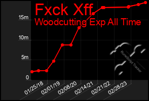 Total Graph of Fxck Xff