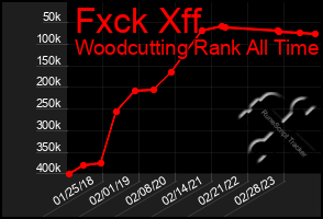 Total Graph of Fxck Xff