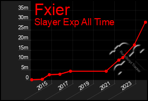 Total Graph of Fxier