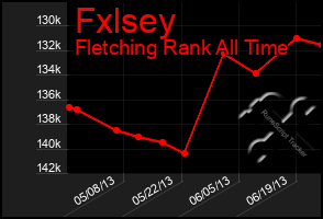 Total Graph of Fxlsey