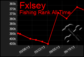 Total Graph of Fxlsey