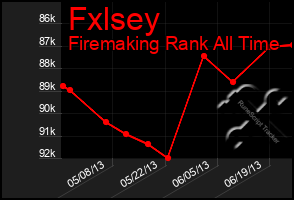 Total Graph of Fxlsey