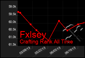 Total Graph of Fxlsey