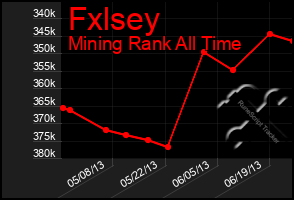 Total Graph of Fxlsey