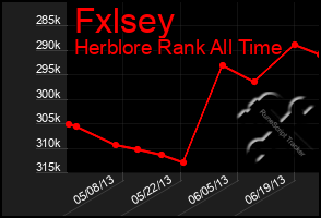 Total Graph of Fxlsey