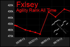 Total Graph of Fxlsey