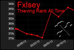 Total Graph of Fxlsey