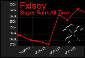 Total Graph of Fxlsey