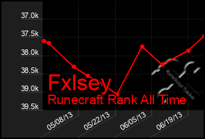 Total Graph of Fxlsey