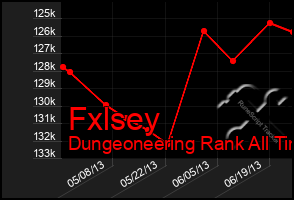 Total Graph of Fxlsey