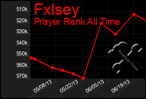 Total Graph of Fxlsey