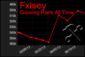 Total Graph of Fxlsey