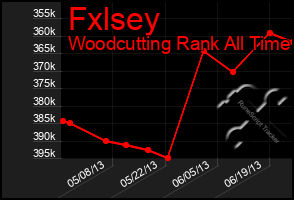 Total Graph of Fxlsey