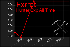 Total Graph of Fxrret
