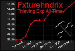 Total Graph of Fxturehndrix