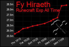 Total Graph of Fy Hiraeth