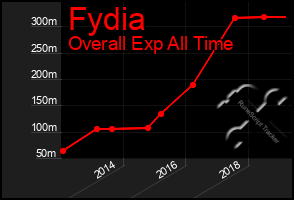 Total Graph of Fydia