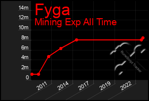 Total Graph of Fyga