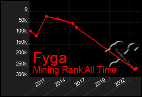 Total Graph of Fyga