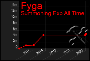 Total Graph of Fyga