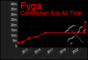 Total Graph of Fyga
