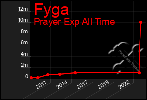 Total Graph of Fyga